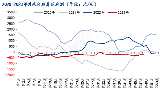 图3  2020-2023年外采仔猪养殖利润走势图