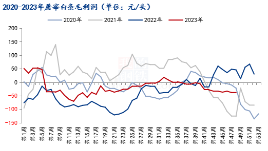 图4  2020-2023年屠宰白条毛利润走势图