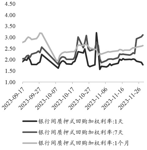 图为银行间质押式回购加权利率