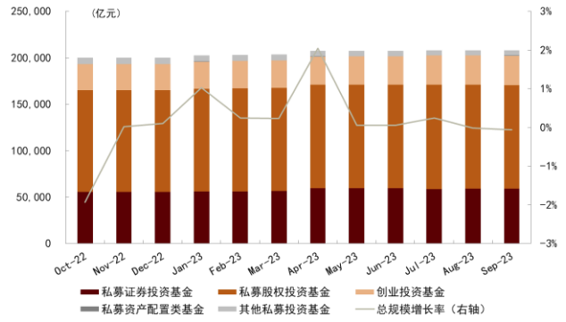 资料来源：中国证券投资基金业协会，中金公司研究部（截至2023年10月底，其中增长率为环比）