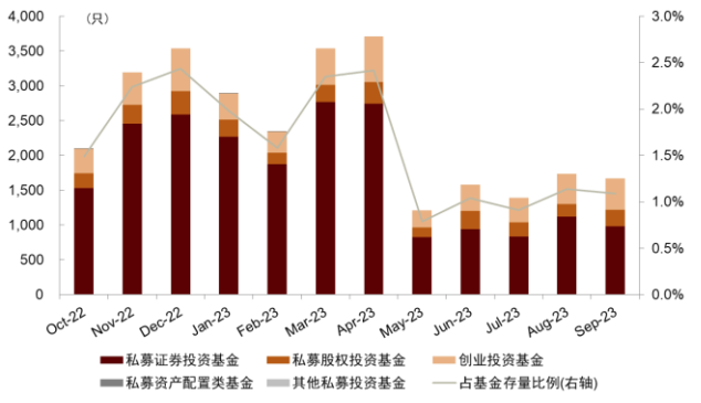 资料来源：中国证券投资基金业协会，中金公司研究部（截至2023年10月底）