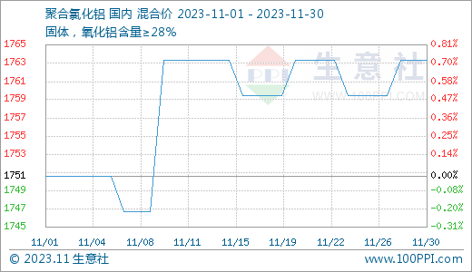 生意社：11月聚合氯化铝市场行情小幅上涨