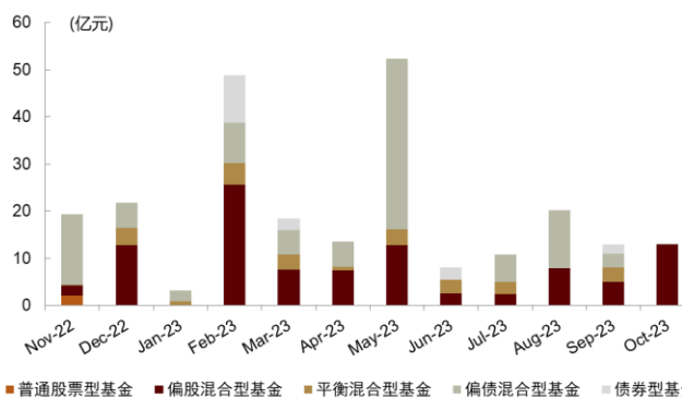 资料来源：Wind，中金公司研究部（截至2023年10月底）