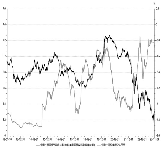 图为中美利差走势