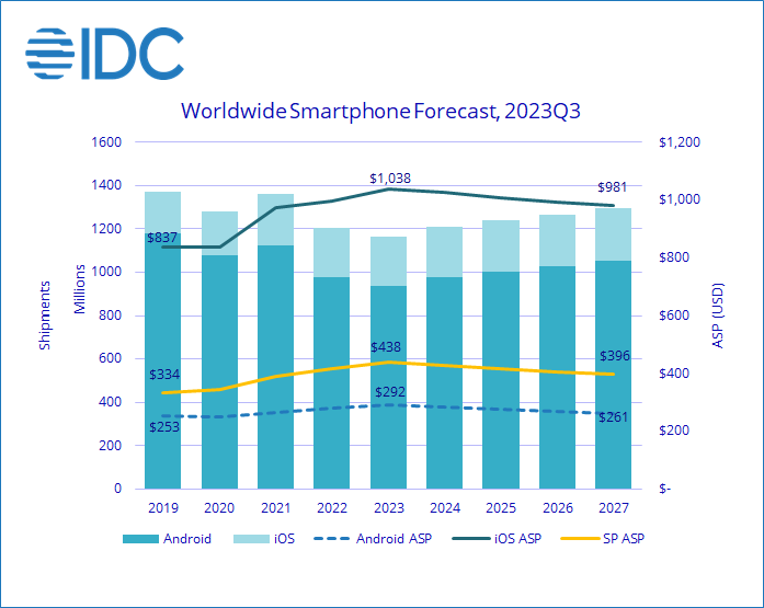 IDC 洞察今年全球智能手机市场：平均售价 438 美元，iOS 市场份额 19.6% 创新高