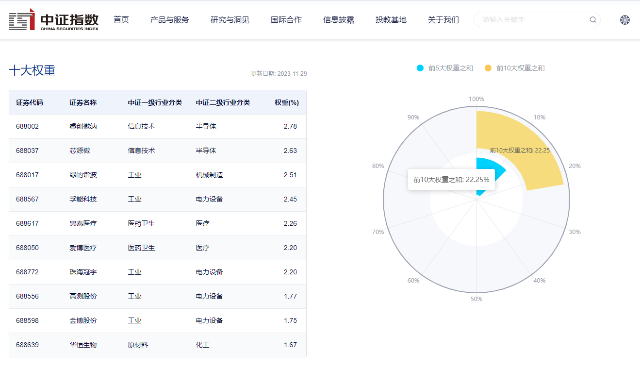 图片来源：中证指数官网，数据截至2023年11月29日