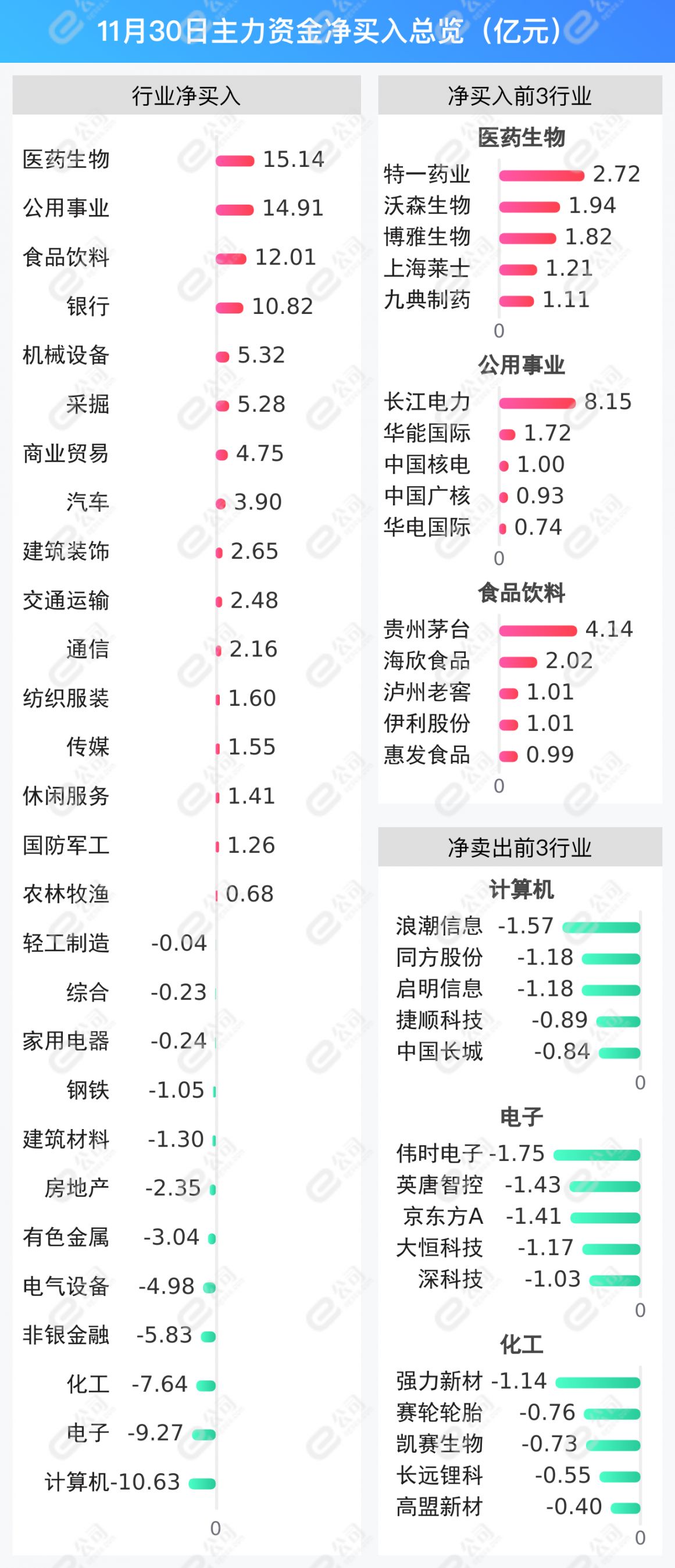 11月30日沪深两市主力资金净流入37.66亿元，加仓医药生物、公用事业、食品饮料