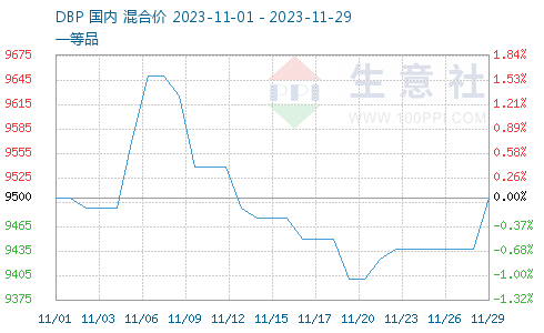 生意社：供需双旺 11月DBP价格强势盘整