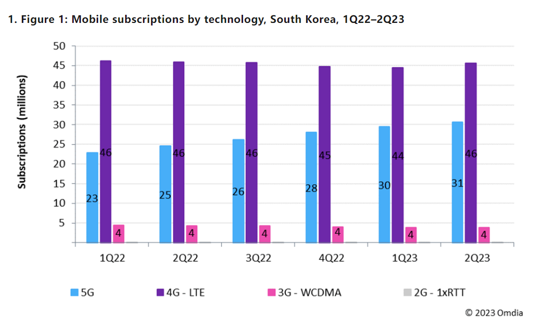 Omdia：韩国5G用户突破3000万，预计2024年5G用户将超过4G