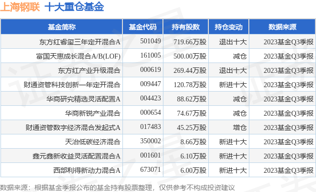 12月1日上海钢联涨5.69%，东方红睿玺三年定开混合A基金持有该股