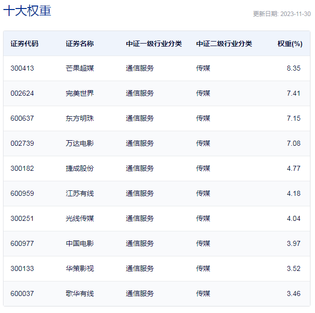 中证影视主题指数重仓股