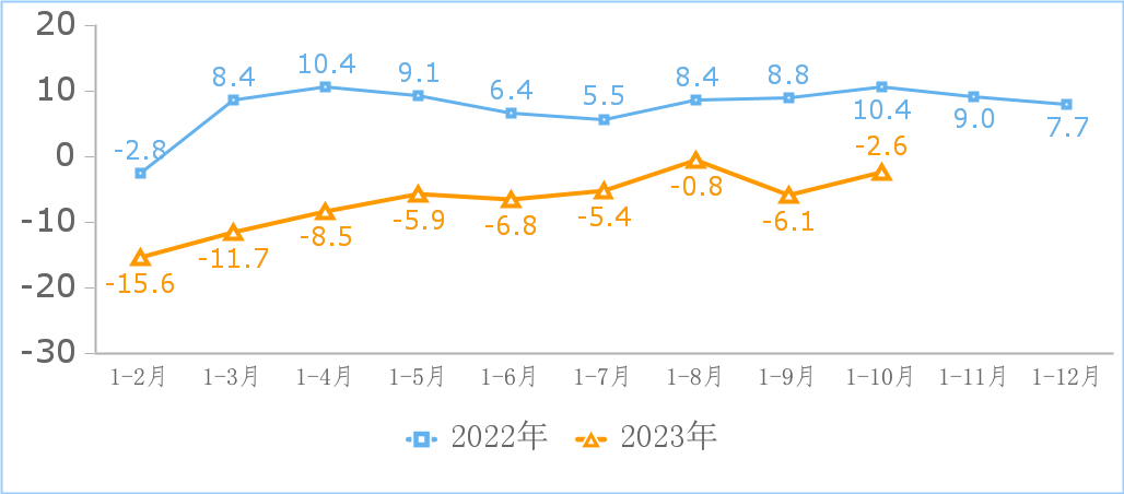 图3  互联网和相关服务业研发费用增长情况（%）