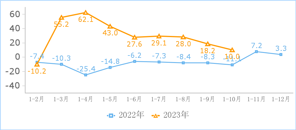 图2  互联网和相关服务业营业利润增长情况（%）