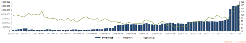 图|龙芯中科北向资金持股变动