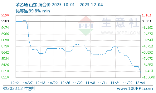 生意社：山东苯乙烯市场价格下跌