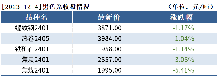 黑色持仓日报：焦煤跌5.41%，中信期货减持近1.2万手螺纹钢多单