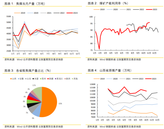 供需预期趋紧，焦煤多头机会仍可期