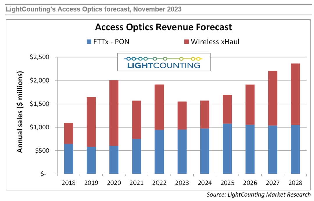 机构：2023年接入网光器件出货量下降10%，销售额下降近20%