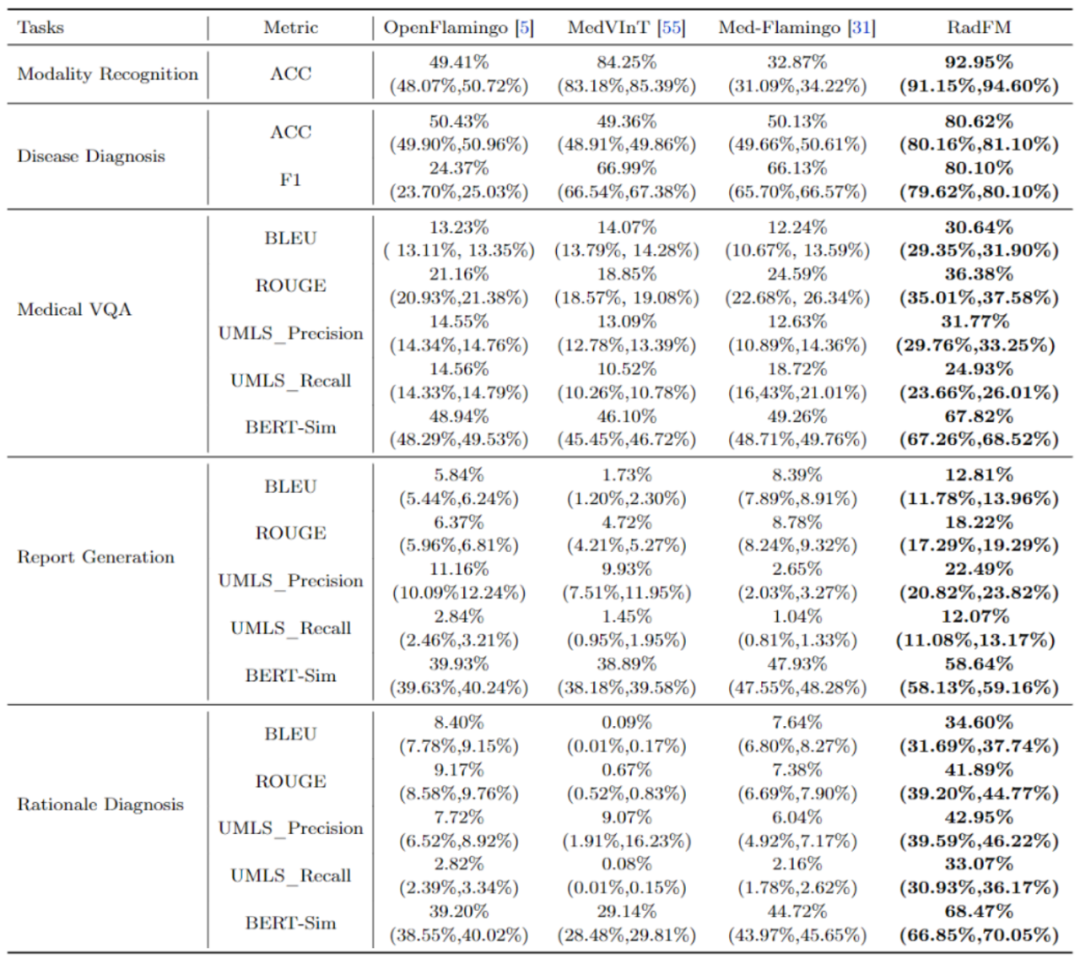 图 6 RadFM 与各大多模态基础模型的在五大任务上的对比