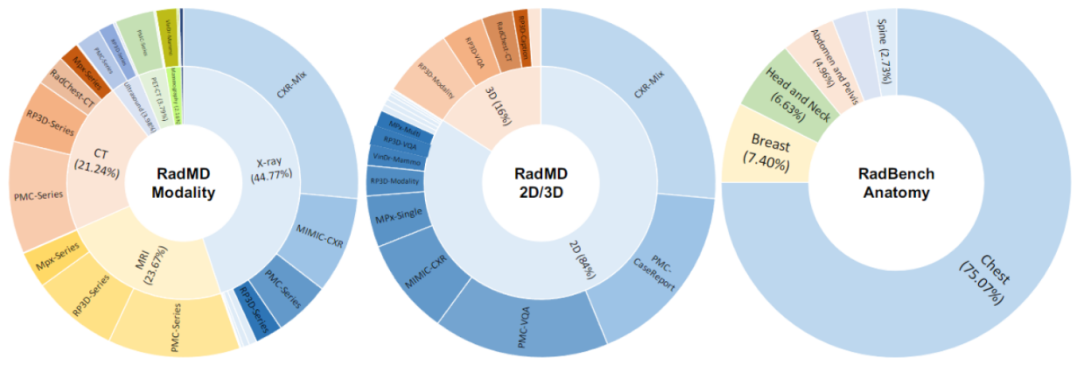 图 3: RadMD 上模态、2D/3D、Anatomy 分布展示