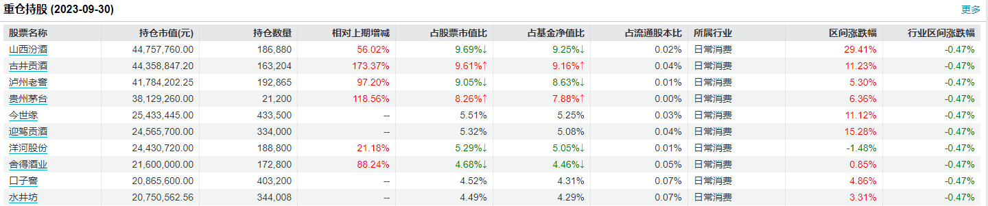 东方区域发展三季报重仓股 来源：Wind截图