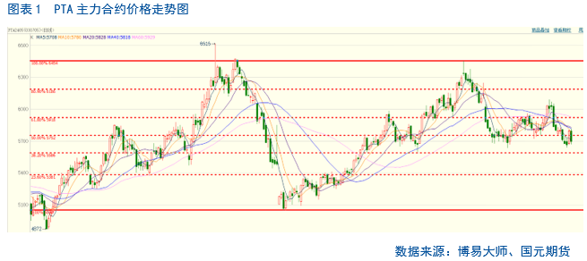 【PTA】主力合约即将完成移仓换月 PTA能否持续下挫