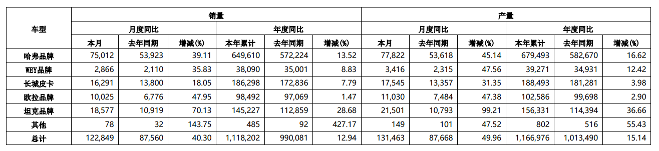 长城汽车 11 月销量 12.28 万辆，同比增长 40.3%