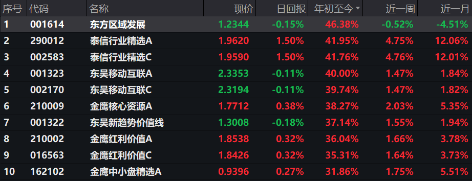 混合型基金年内业绩 截至12.4 来源：Wind截图