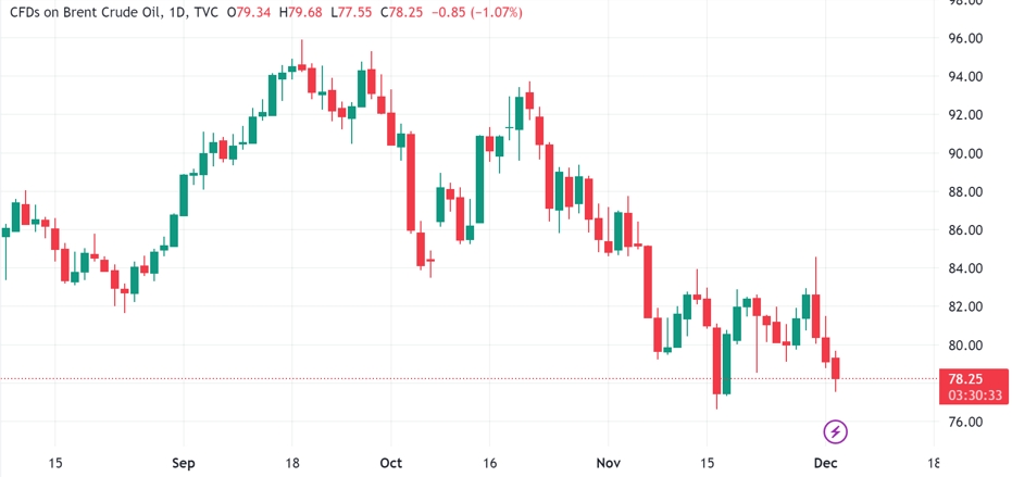 （布油日线图，来源：TradingView）