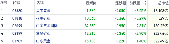 黄金港股短线回落招金矿业跌超3% 金价新高后调整机构称市场仍分歧