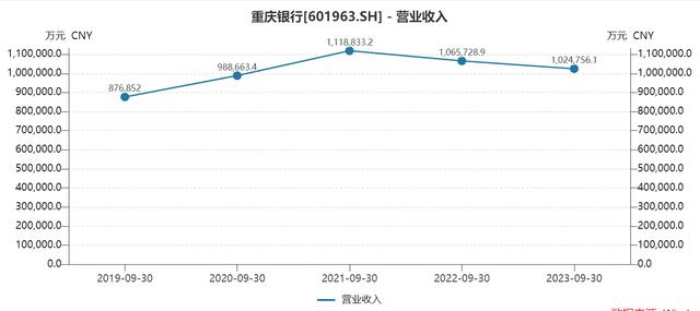 图/2019年至2023年重庆银行三季报实现总营收情况（数据来源：Wind）