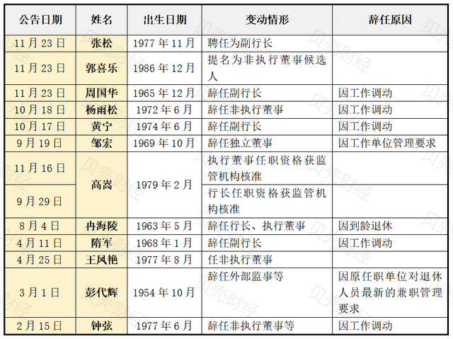图/2023年以来，重庆银行高管变动情况（根据重庆银行公告制表）