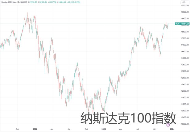 （道指、纳斯达克100指数日线图，来源：TradingView）