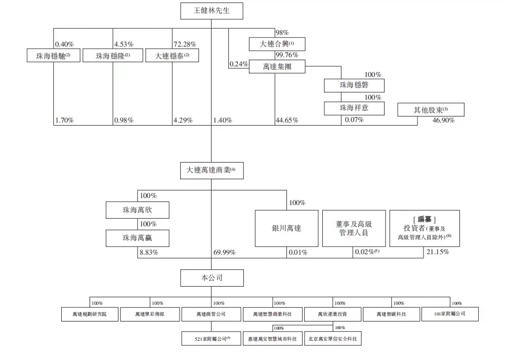 珠海万达商管股权结构图。来源：珠海万达商管招股书