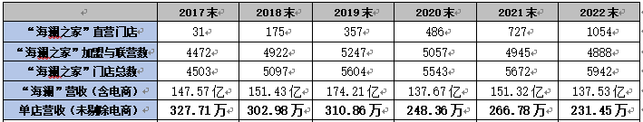 海澜之家品牌力瓶颈：开千家直营店，挤占加盟商蛋糕