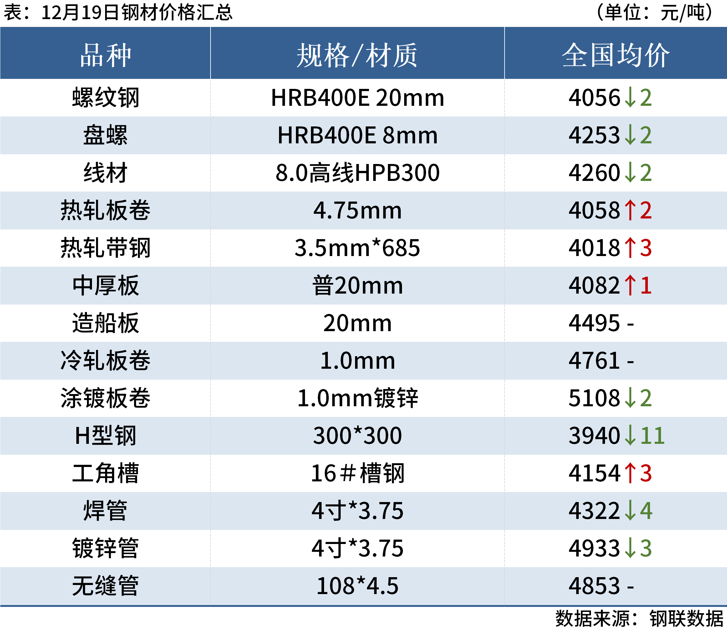 每日钢市：高位成交不畅，钢价延续弱势