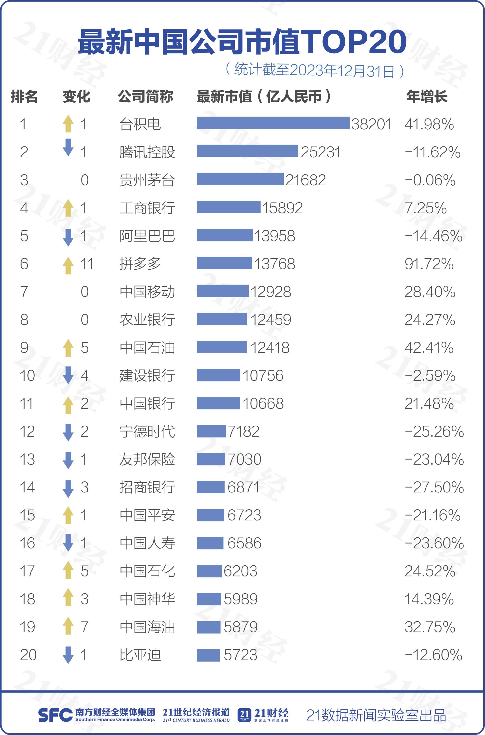 透视最新中国市值500强： 台积电重夺榜首 美团跌出前20！76家公司新进（附名单）