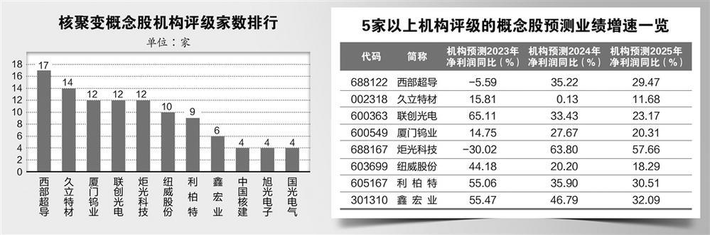 可控核聚变创新联合体成立 商业化进程提速