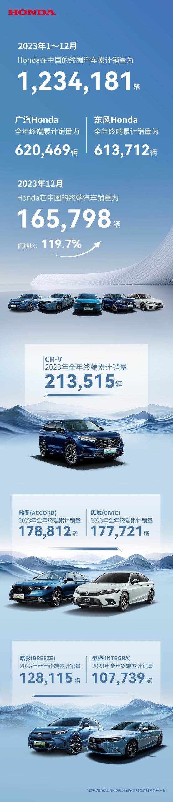 本田中国：2023年本田中国全年汽车累计销量1234181辆