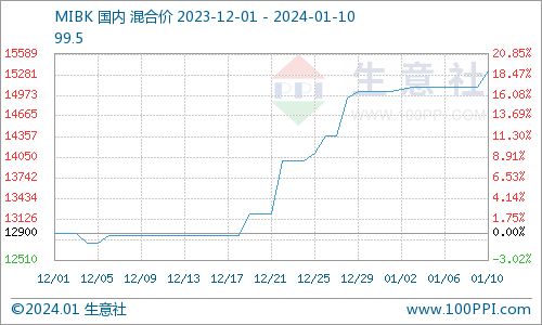 生意社：国内MIBK市场持续探底