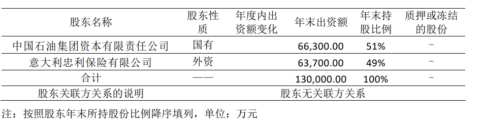 图片来源：中意财险2023年第三季度偿付能力报告