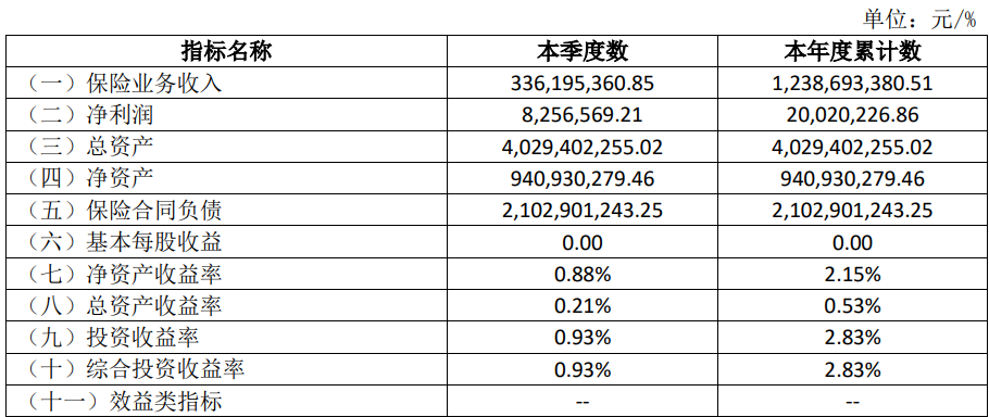 图片来源：中意财险2023年第三季度偿付能力报告