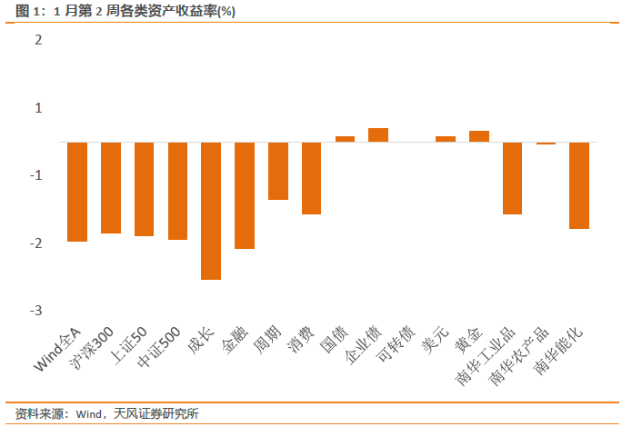 风险定价 | 海外押注中国股市反转的交易热度新高 - 1月W3（天风宏观林彦）