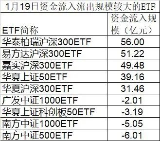 股票ETF单周资金净流入超600亿元：易方达、华泰柏瑞、华夏及嘉实等4家沪深300ETF合计资金净流入便超510亿元