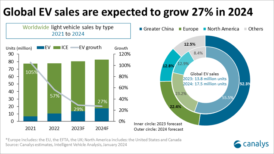 Canalys：2024年全球电动汽车销量达到1370万辆  增长率27%