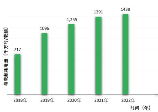 图3 2018—2022年中国电信基站每载频年耗电量