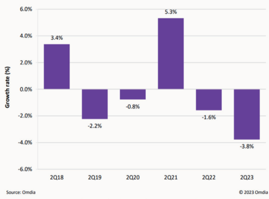 图1 2018—2023年全球通信运营商业务收入同比变化情况