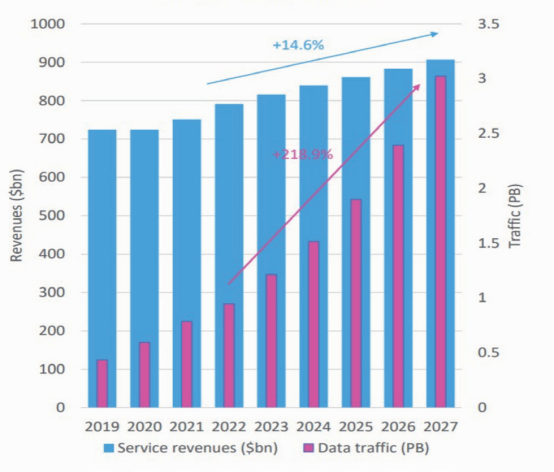图2 2019—2027年全球移动运营商业务收入与移动数据流量的变化情况