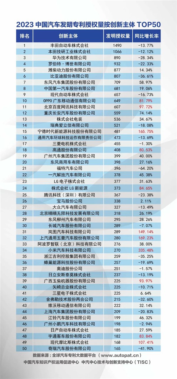中汽信科：2023年华为以4233件排名中国汽车发明专利公开量第一