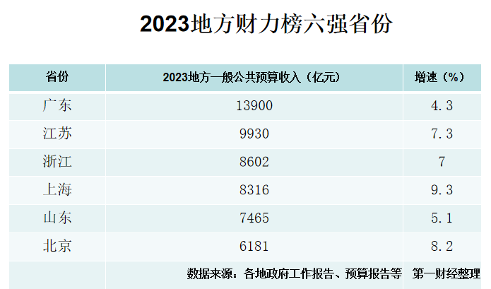 2023地方财力前6省份榜单：均是东部省份，广东稳居第一